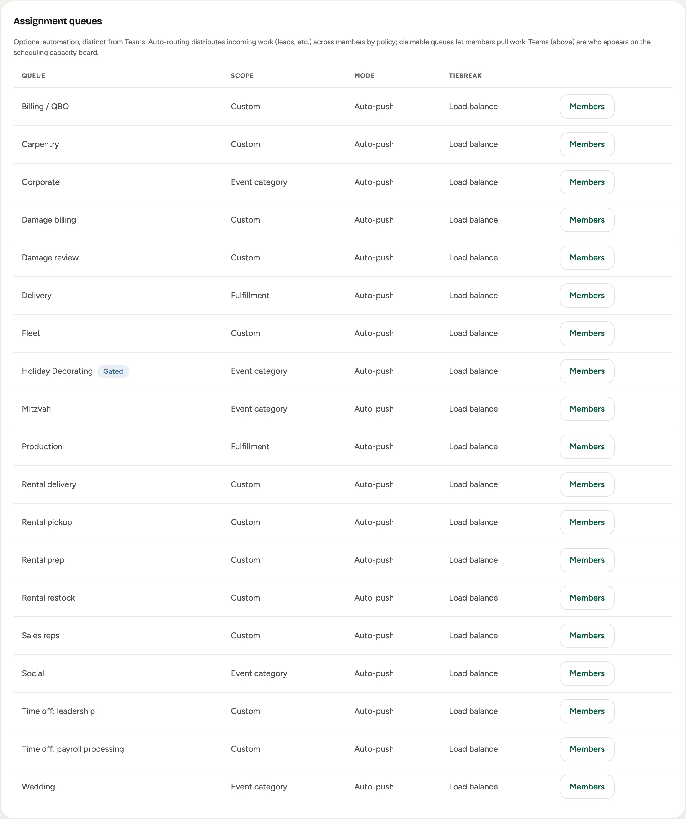 The assignment queues table: production, delivery, rental, damage, sales, and time-off queues, each with scope, mode, tiebreak, and a Members button