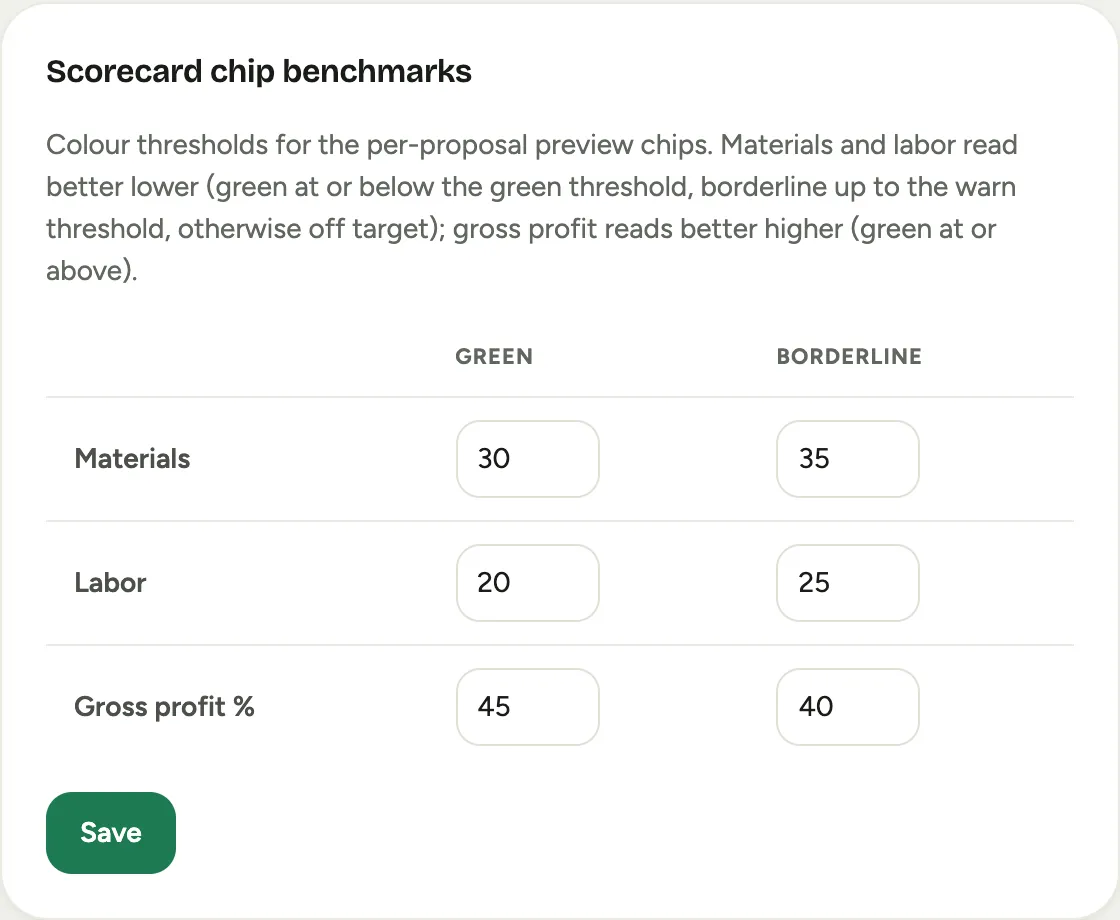 The scorecard chip benchmarks: Materials, Labor, and Gross profit with Green and Borderline thresholds
