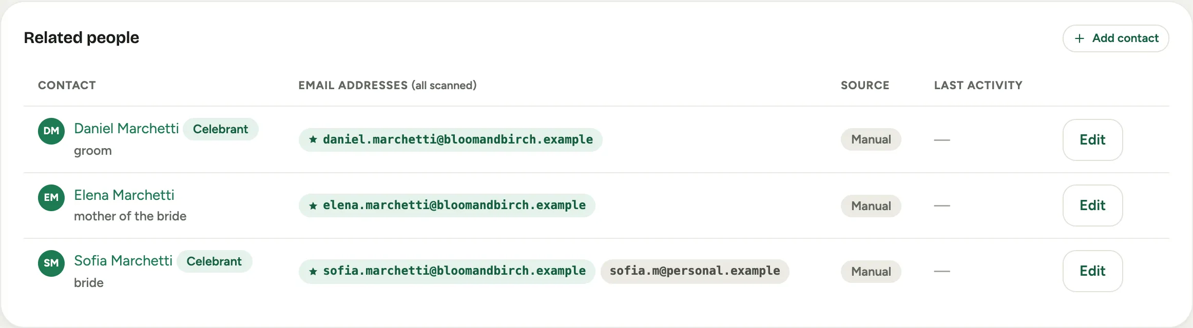 The Related people section on a customer: rows of people with their relationship, email, and source