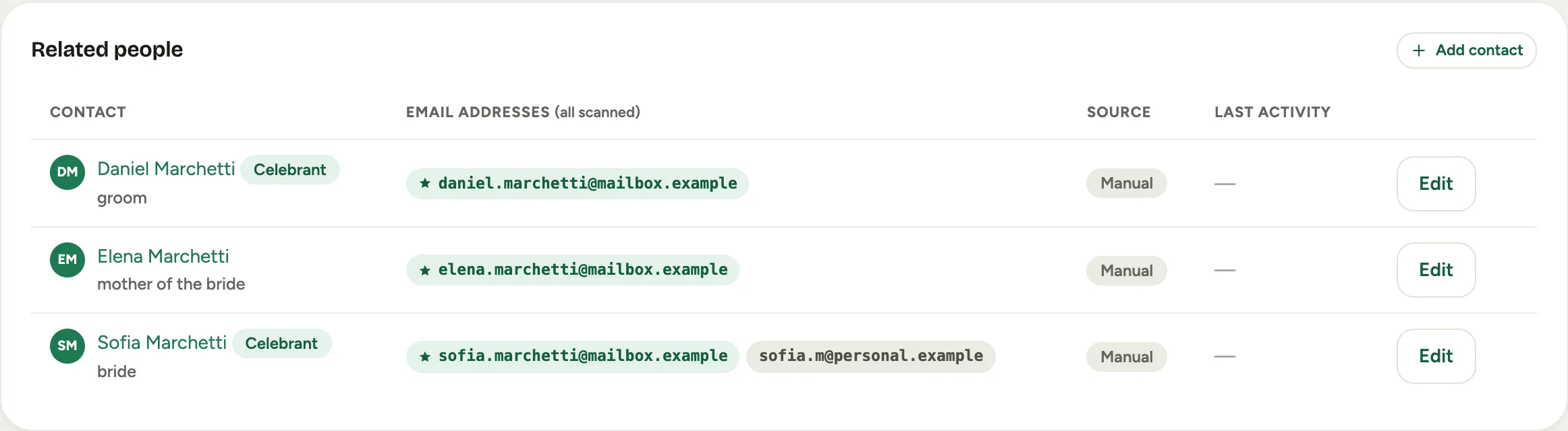 The Related people section on a customer: rows of people with their relationship, email, and source