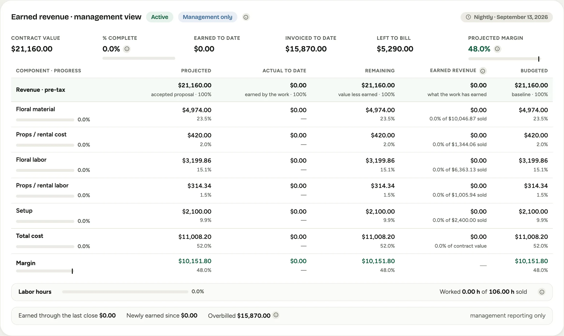 The Live profit panel on a management-only contract: the Management only chip, % complete, Invoiced to date, and the strip reading Earned through the last close, Newly earned since and Overbilled, marked management reporting only