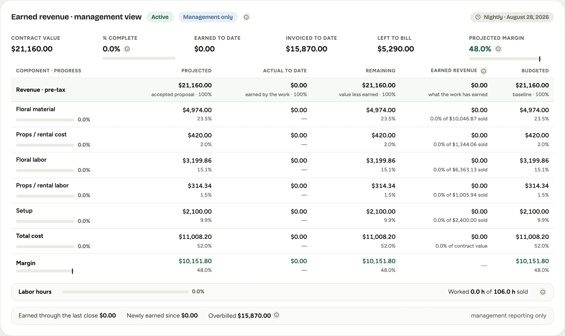 The Live profit panel on a management-only contract: the Management only chip, % complete, Invoiced to date, and the strip reading Earned through the last close, Newly earned since and Overbilled, marked management reporting only