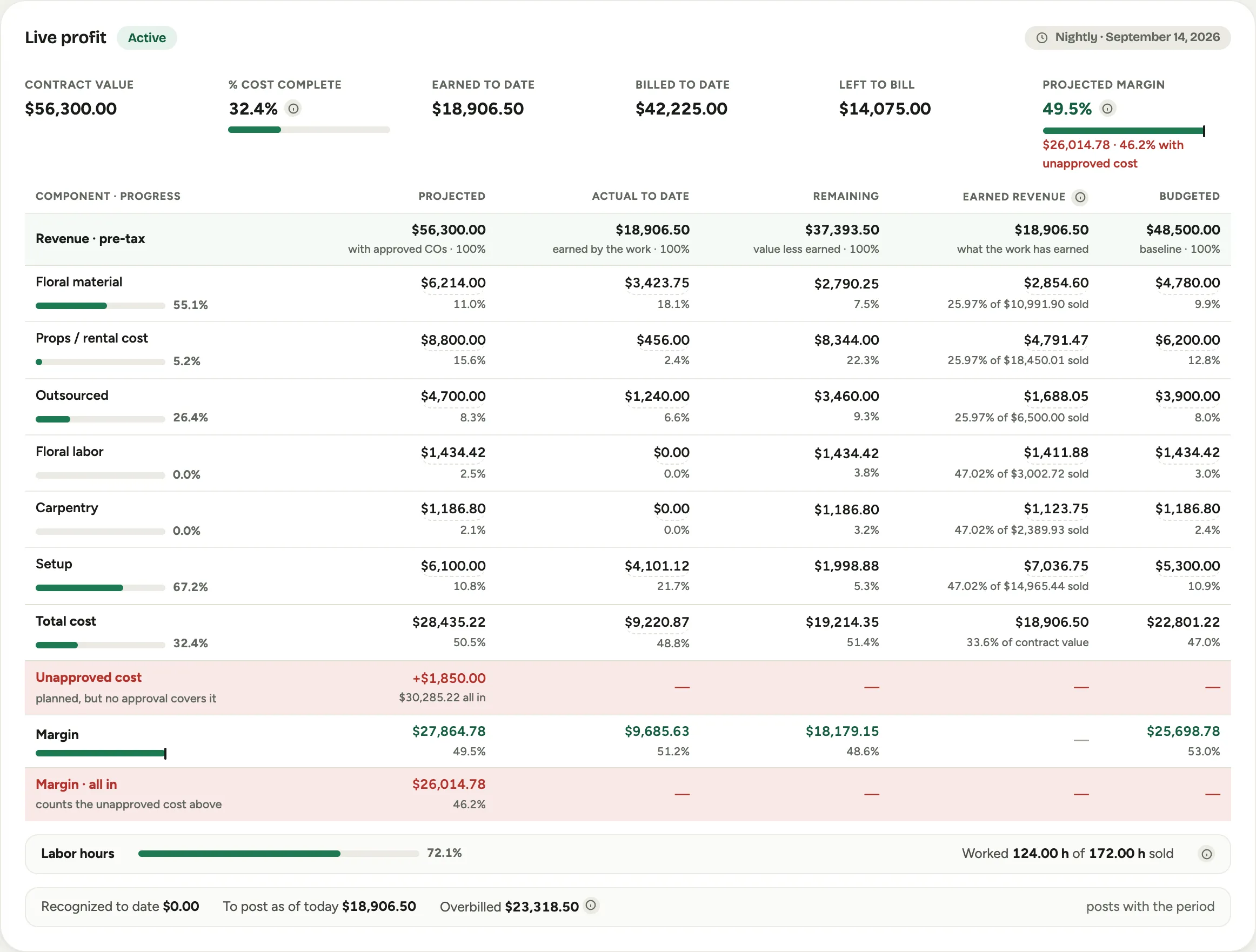 The Live profit panel: contract value, % cost complete, earned to date, billed to date, left to bill and projected margin across the top, then a grid of components with projected, actual, remaining, earned and budgeted columns, an unapproved cost row, a labor hours strip and the recognized strip