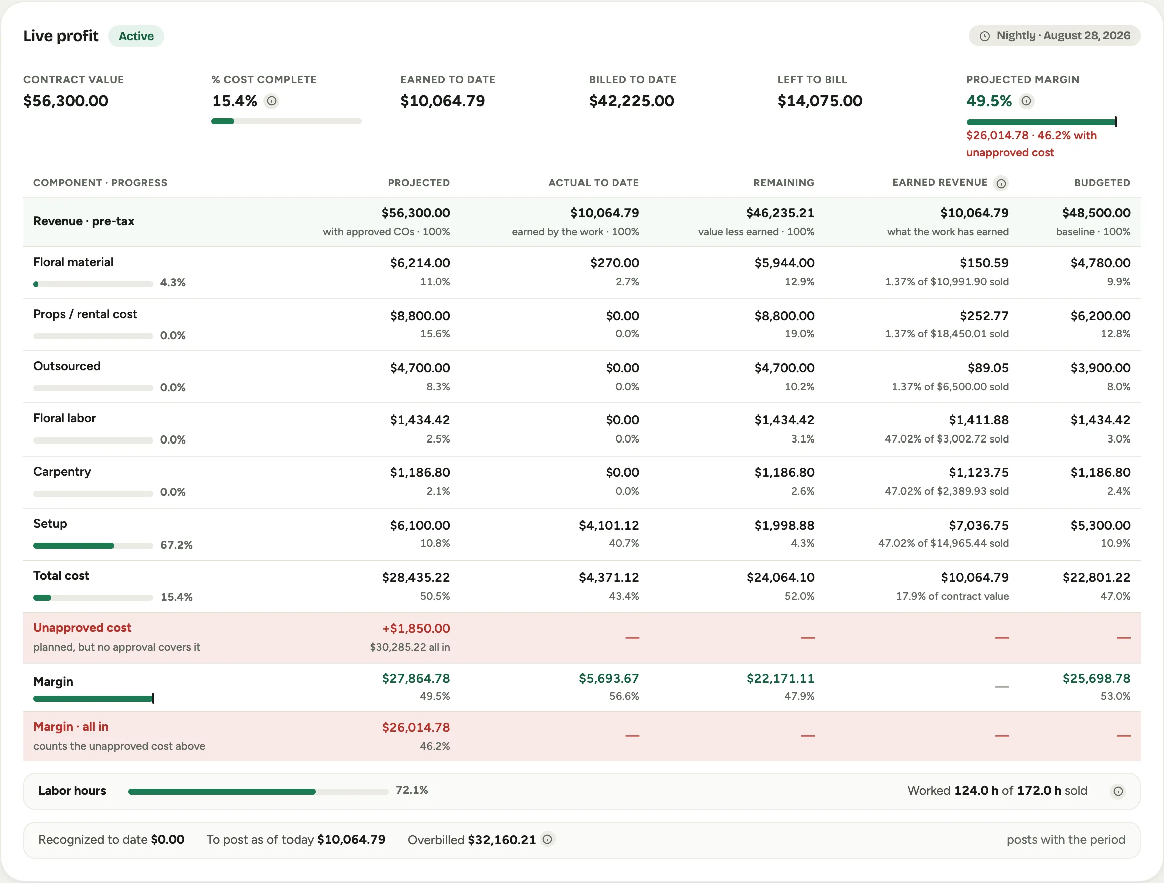 The Live profit panel: contract value, % cost complete, earned to date, billed to date, left to bill and projected margin across the top, then a grid of components with projected, actual, remaining, earned and budgeted columns, an unapproved cost row, a labor hours strip and the recognized strip