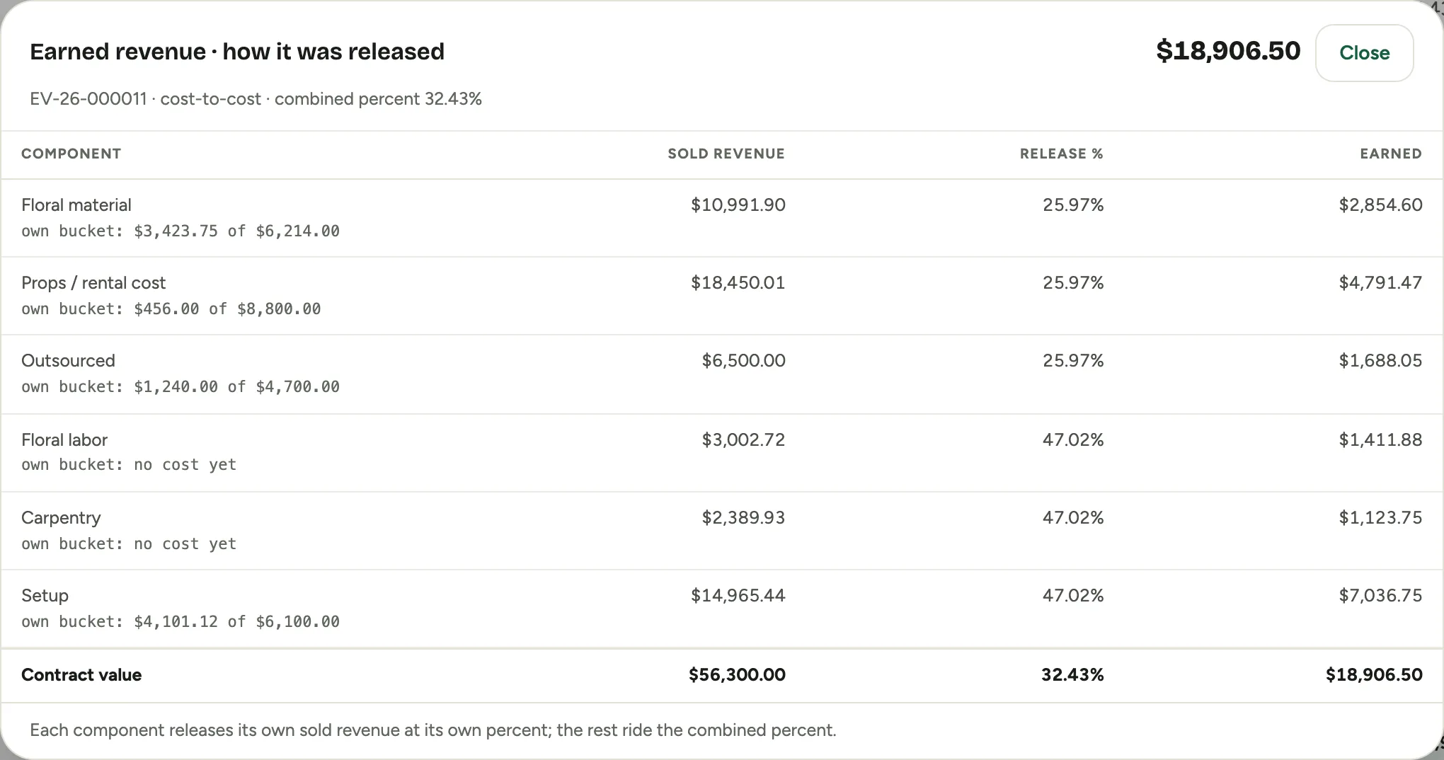 The Earned revenue drill: one row per component with its sold revenue, the percent it released at, why, and the earned amount, with the contract-value total