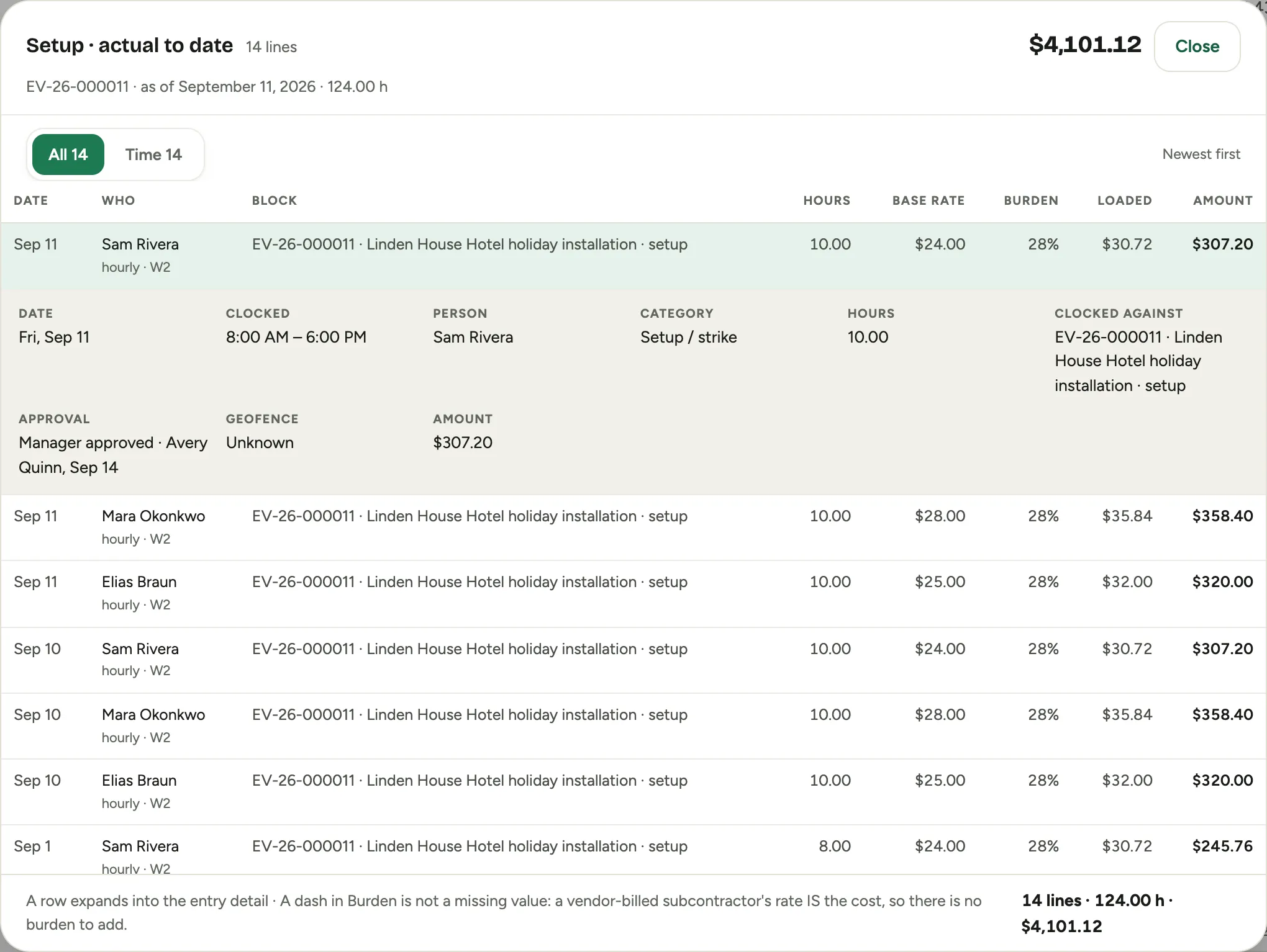 The labor drill on the Setup row: one crew entry per line with hours, base rate, burden, loaded rate and amount, the pay shape under each name, and the first entry expanded into its clocked range, approval, geofence and note