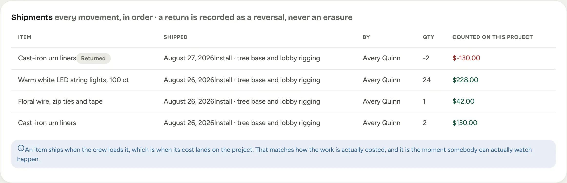 The Shipments ledger: each movement with the item, the day and block it shipped on, who confirmed it, the quantity, and what was counted on the project, with the return shown as a negative row