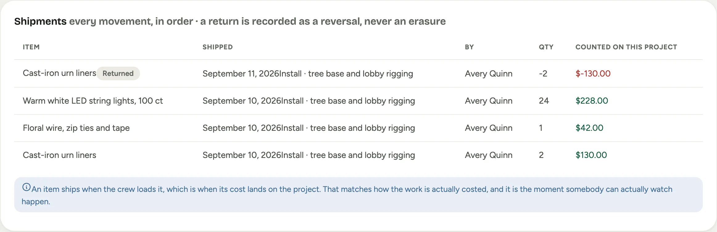 The Shipments ledger: each movement with the item, the day and block it shipped on, who confirmed it, the quantity, and what was counted on the project, with the return shown as a negative row