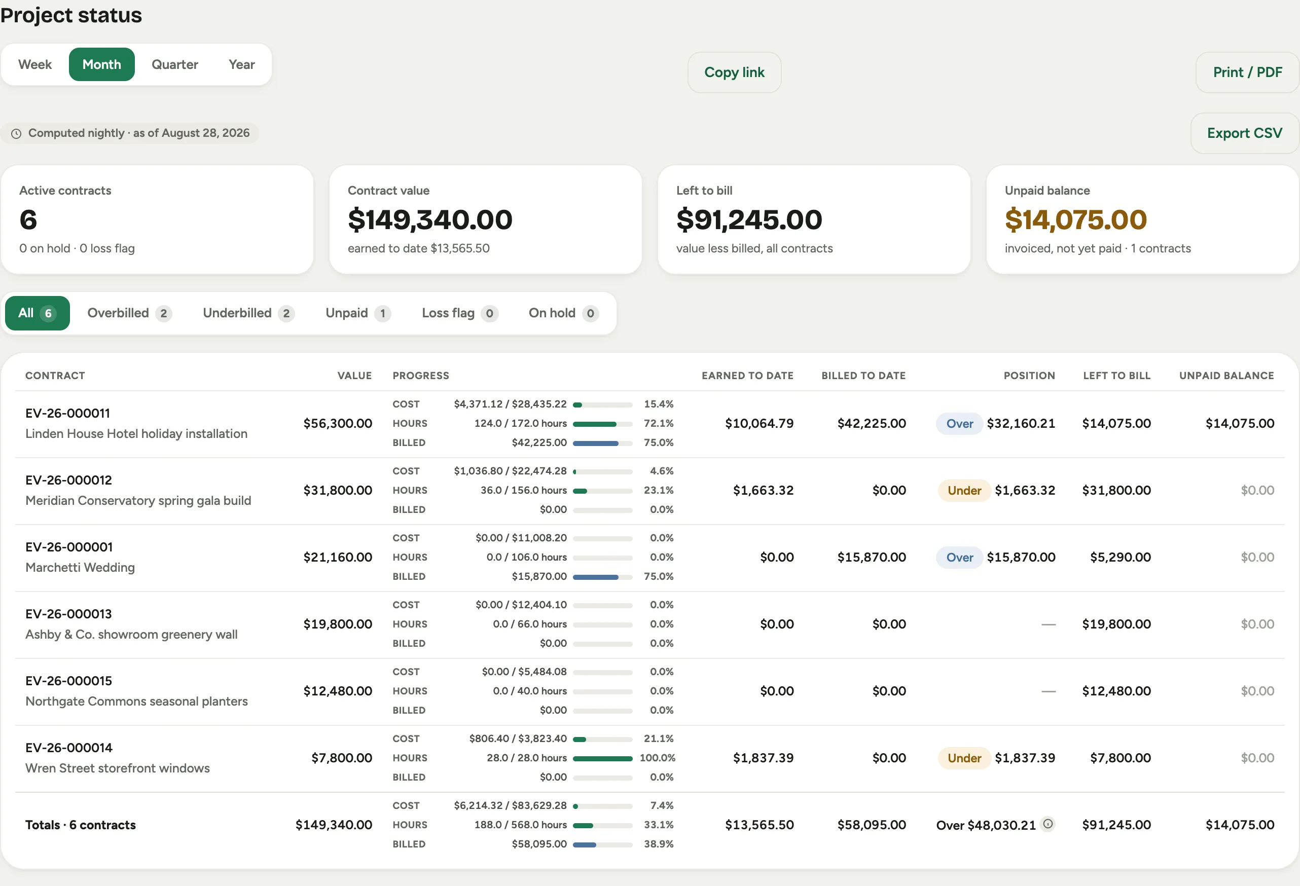 The Project status report: the as-of stamp and Export CSV, stats for active contracts, contract value, left to bill and unpaid balance, the position filter chips, and one row per contract with the progress cluster, earned, billed, position, left to bill and unpaid balance