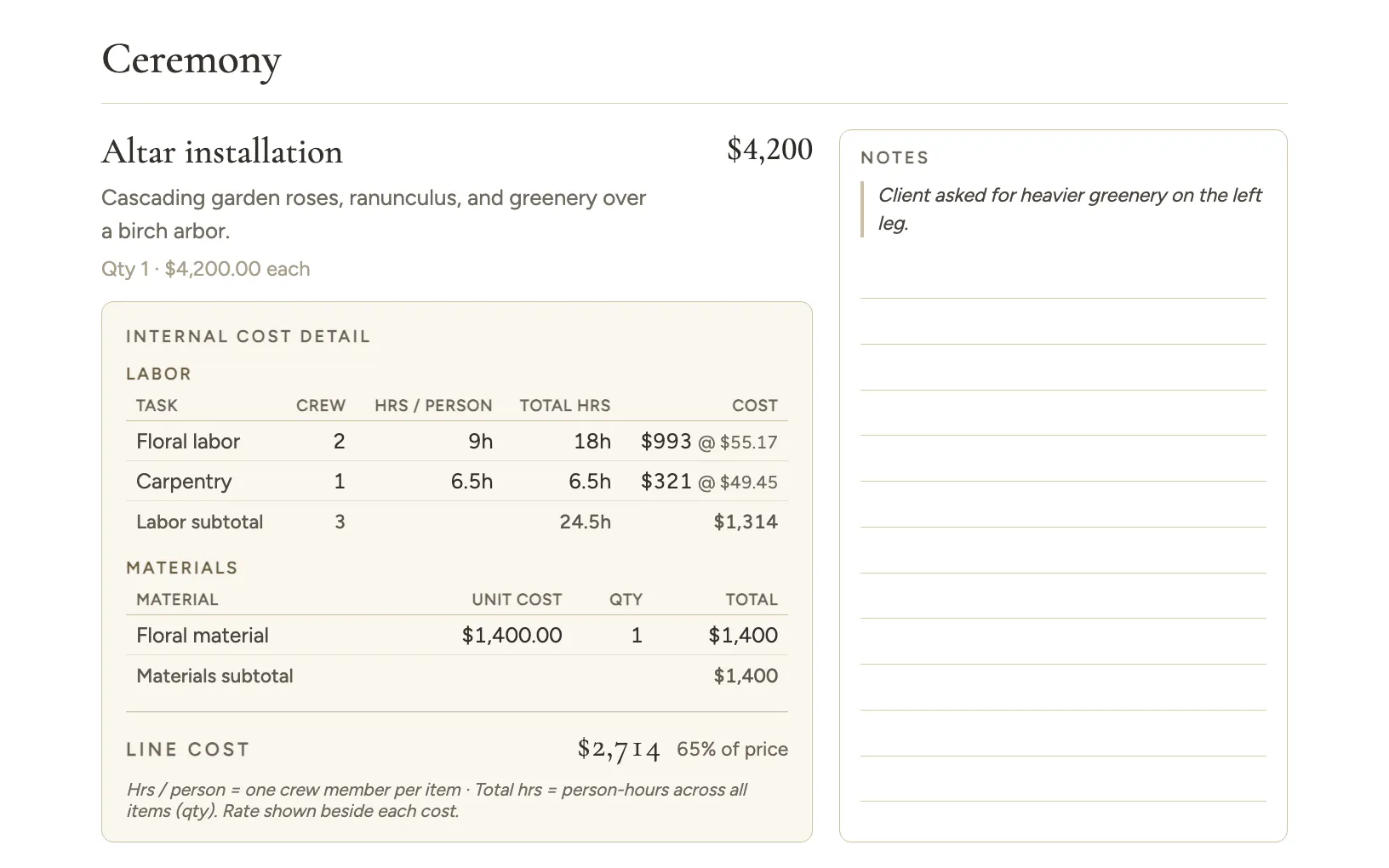 One line of an internal cost sheet: the item, its price, a labor table with crew, hours per person, total hours, and cost, a materials table, a line cost of $2,714 marked 65% of price, and a ruled notes panel down the right side holding a typed note above blank writing lines