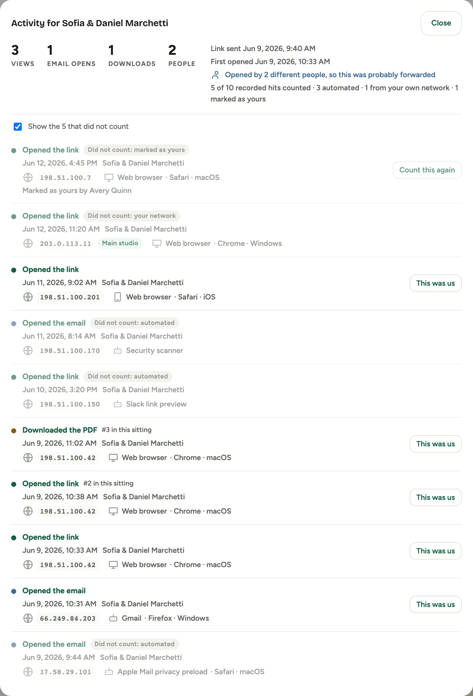 The activity list for a proposal: a summary reading 3 views, 1 email open, 1 download and 2 people, a note that it was opened by 2 different people so it was probably forwarded, a line reading 5 of 10 recorded hits counted, then ten rows each with a time, an address and what opened it, five of them dimmed and labelled with the reason they did not count