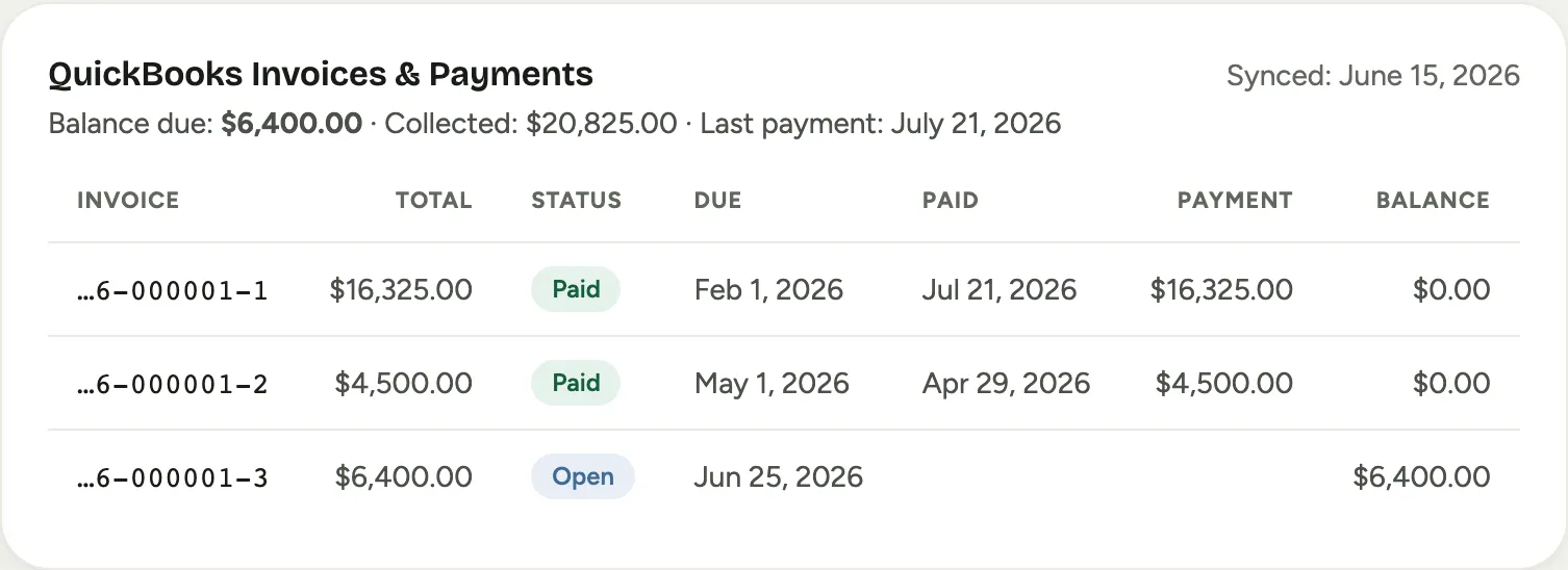 An event's QuickBooks panel: each milestone invoice with its status, due date, and what was collected