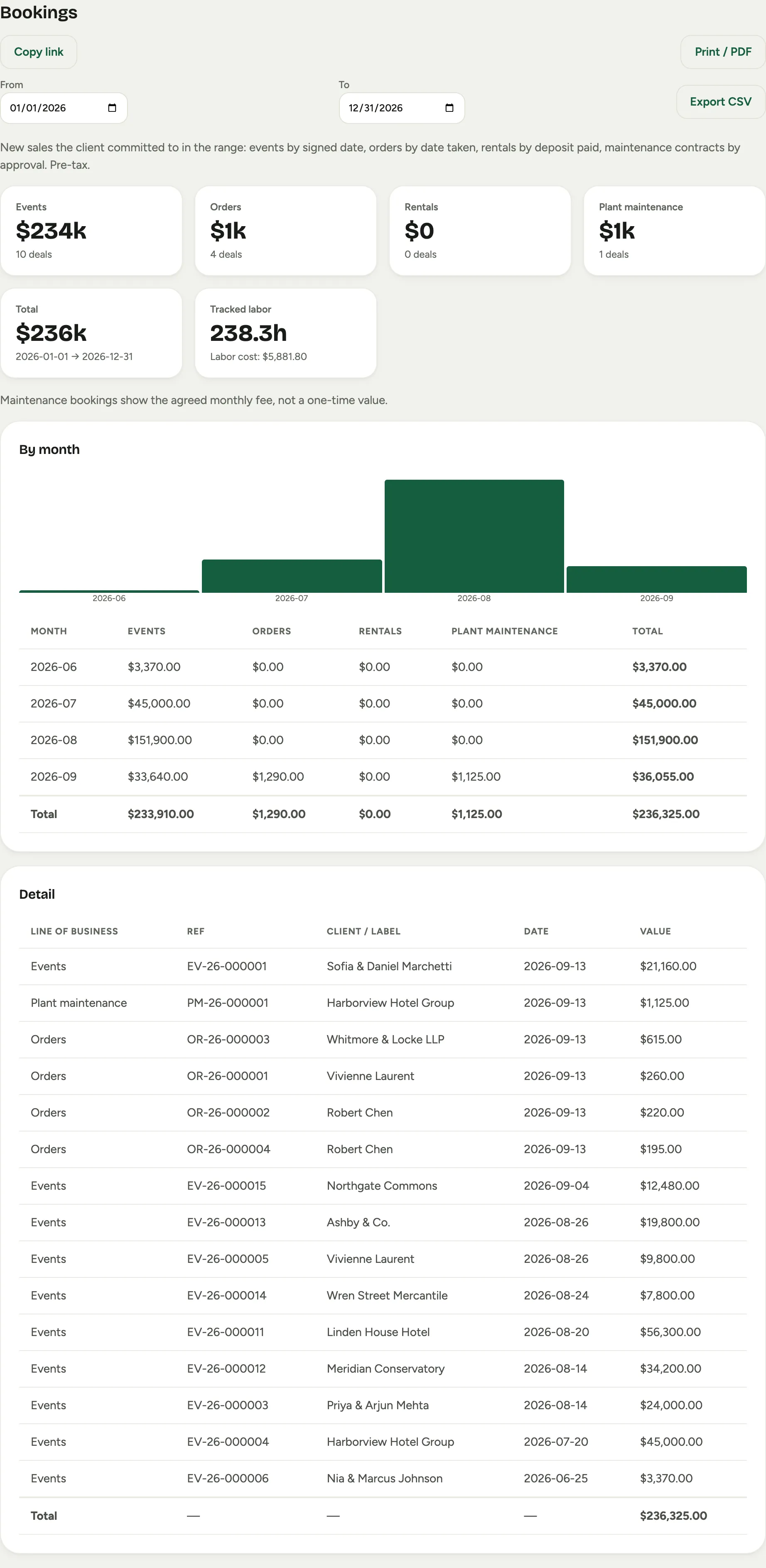 The Bookings report: stat cards by line of business, a by-month bar chart, and a detail table