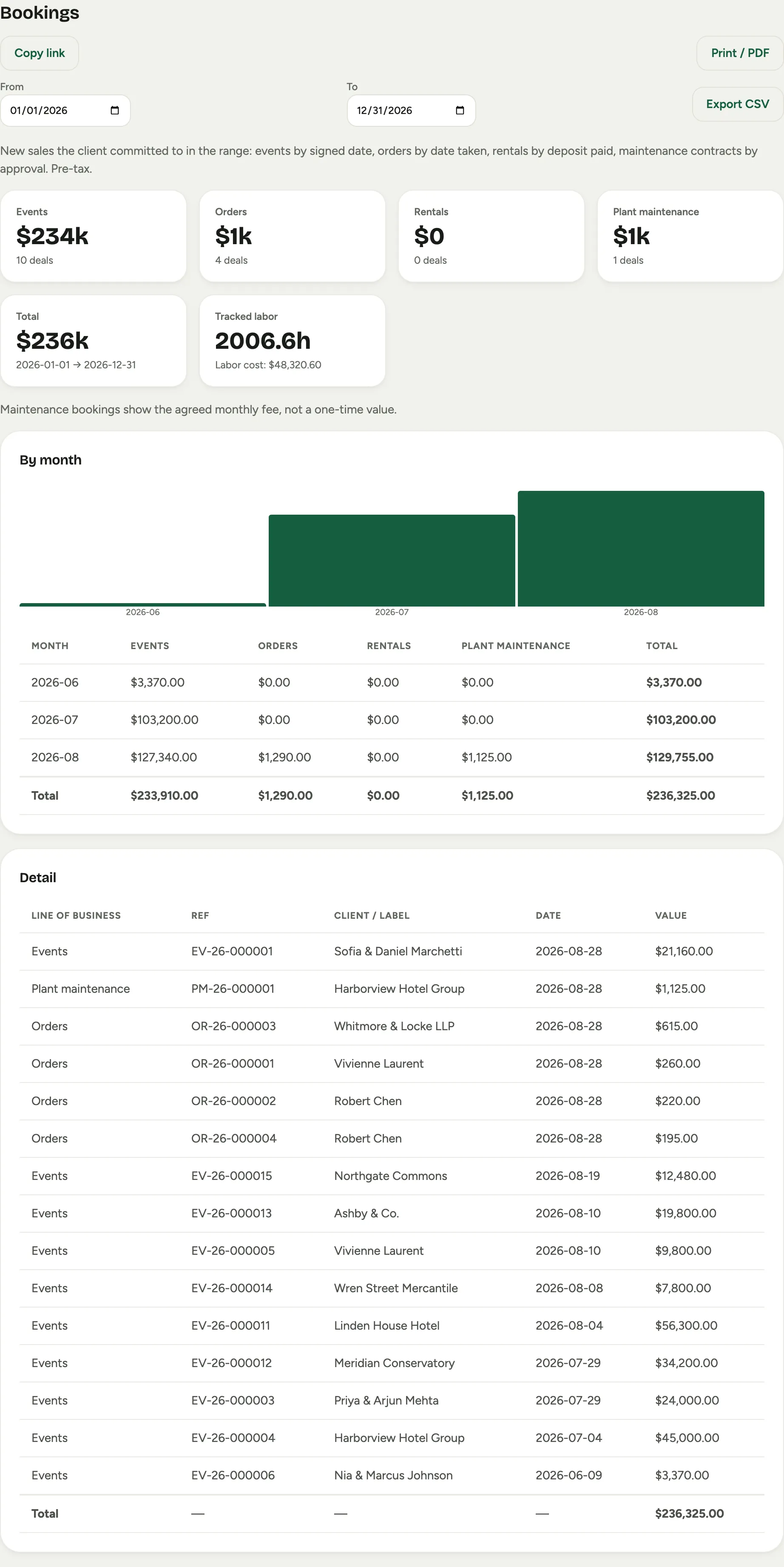 The Bookings report: stat cards by line of business, a by-month bar chart, and a detail table