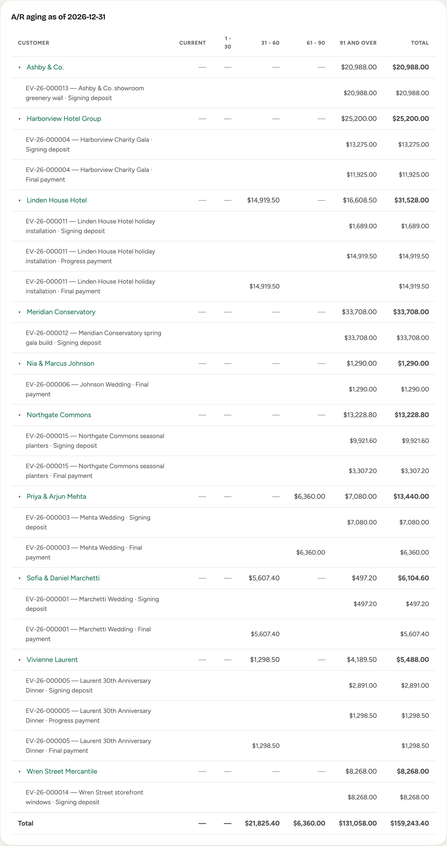 The Cash / Receivables aging table: customers aged into standard columns with per-event detail rows