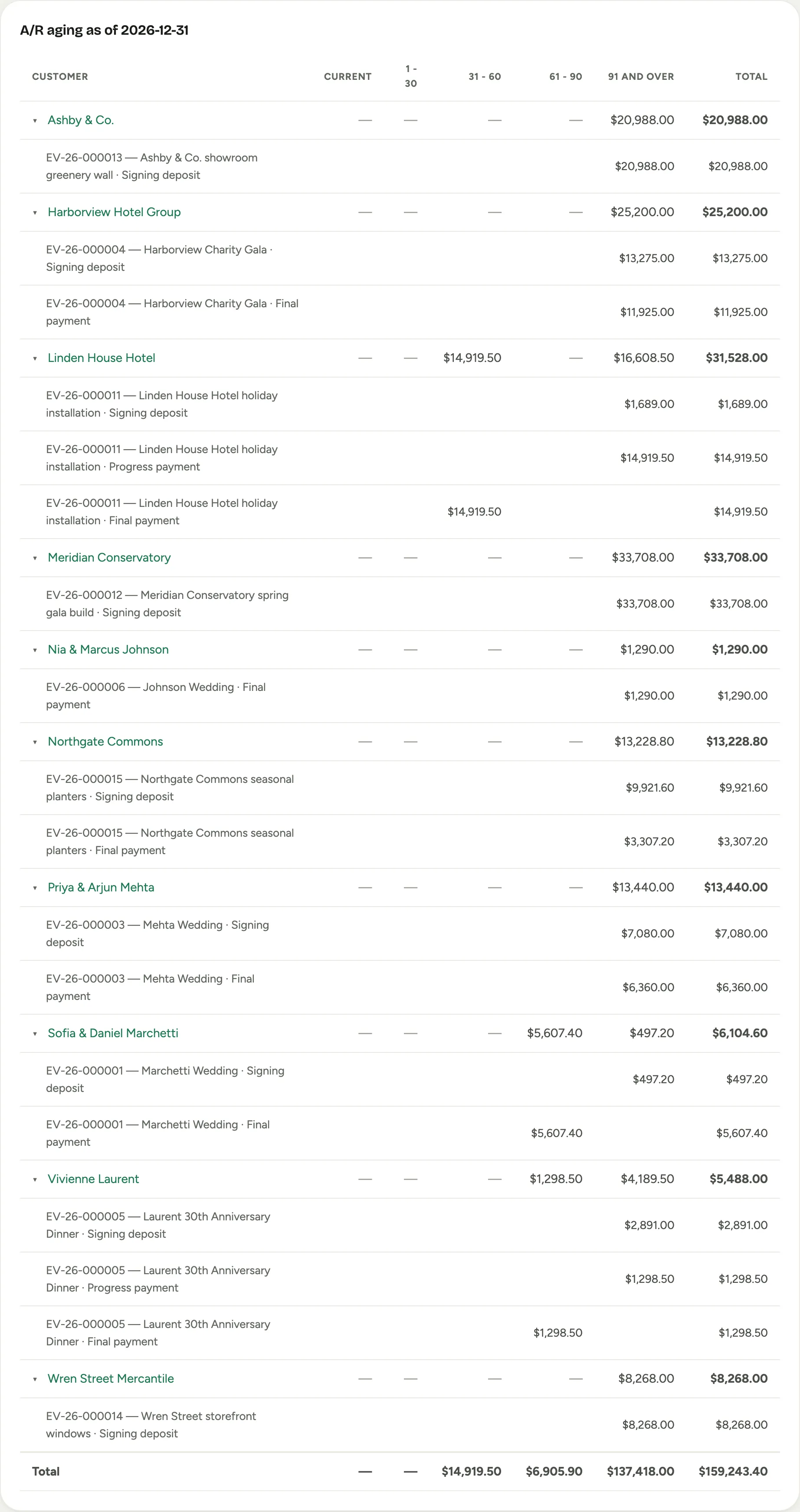 The Cash / Receivables aging table: customers aged into standard columns with per-event detail rows