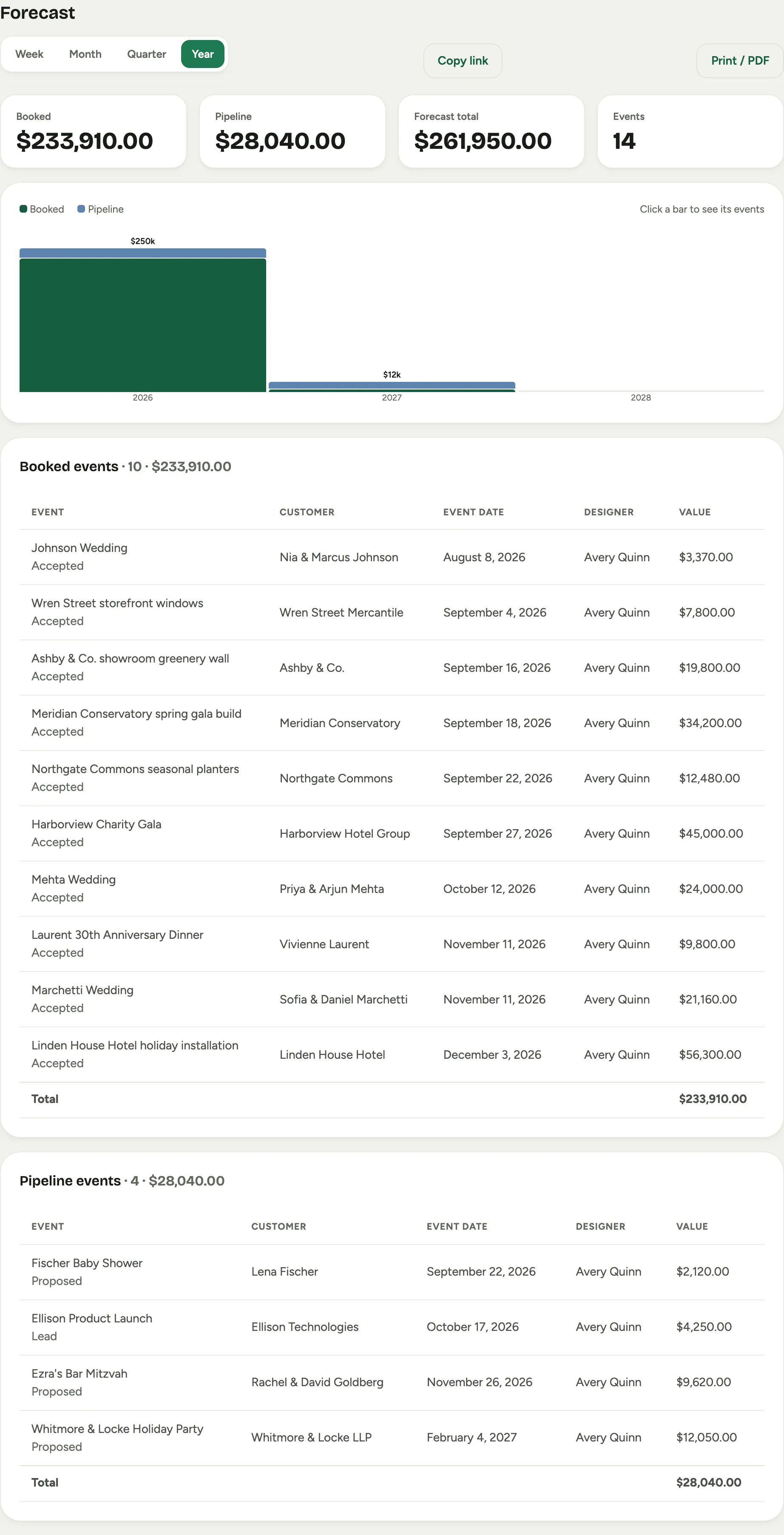 The Forecast report: booked and pipeline stat cards, a stacked bar by event date, and the booked-events list