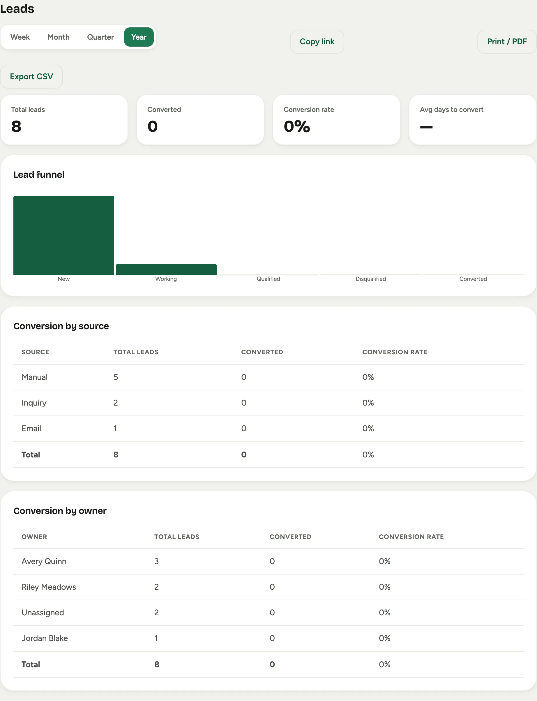The Leads report: funnel stat cards, a lead-funnel chart, and conversion by source and by owner