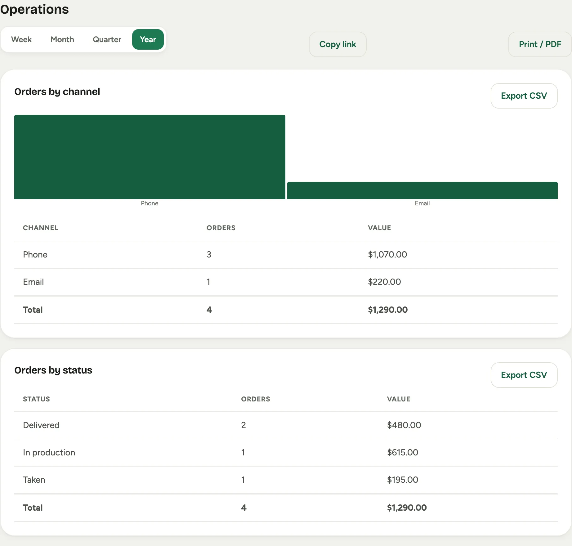 The Operations report: orders by channel and orders by status, each with a chart and a table