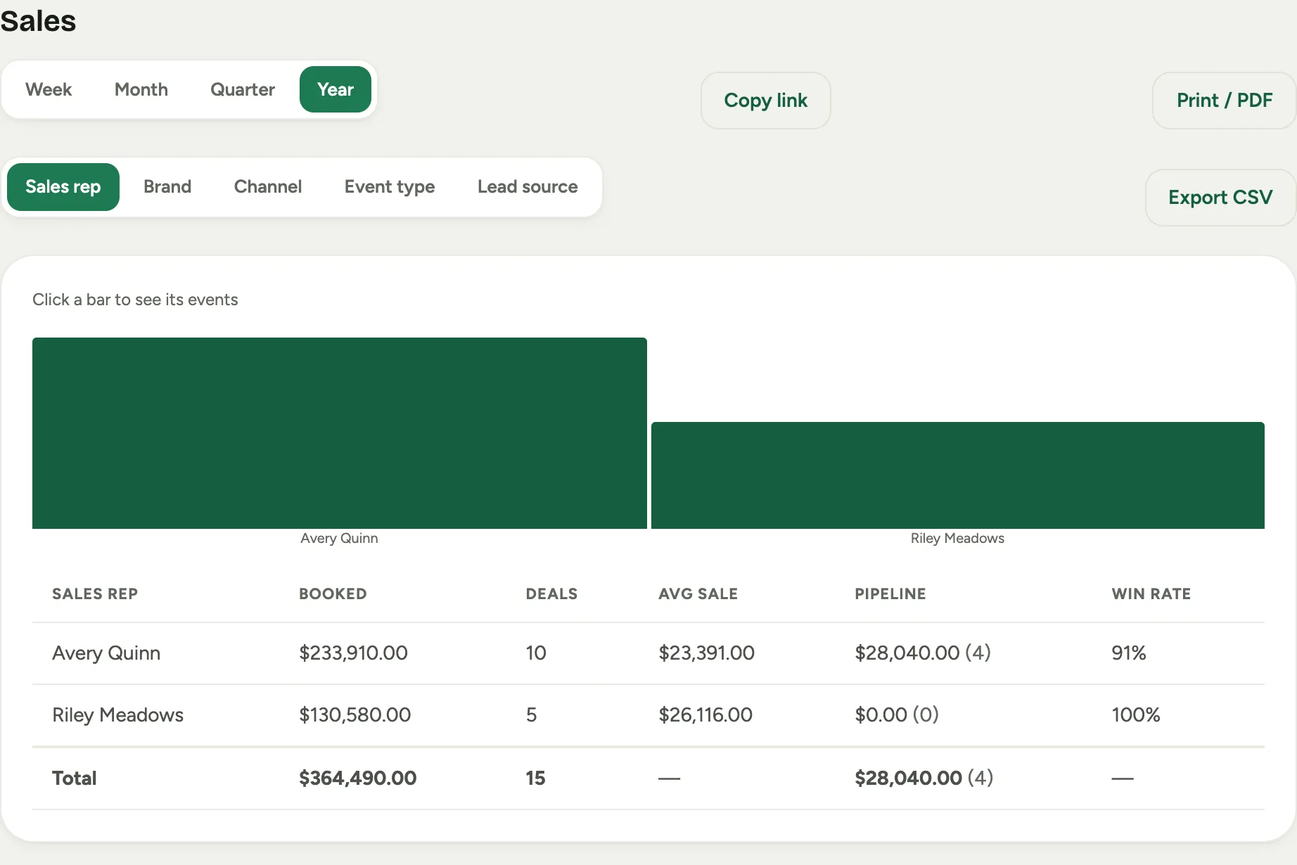 The Sales report: a bar chart by dimension and a table of booked value, deals, average sale, pipeline, and win rate