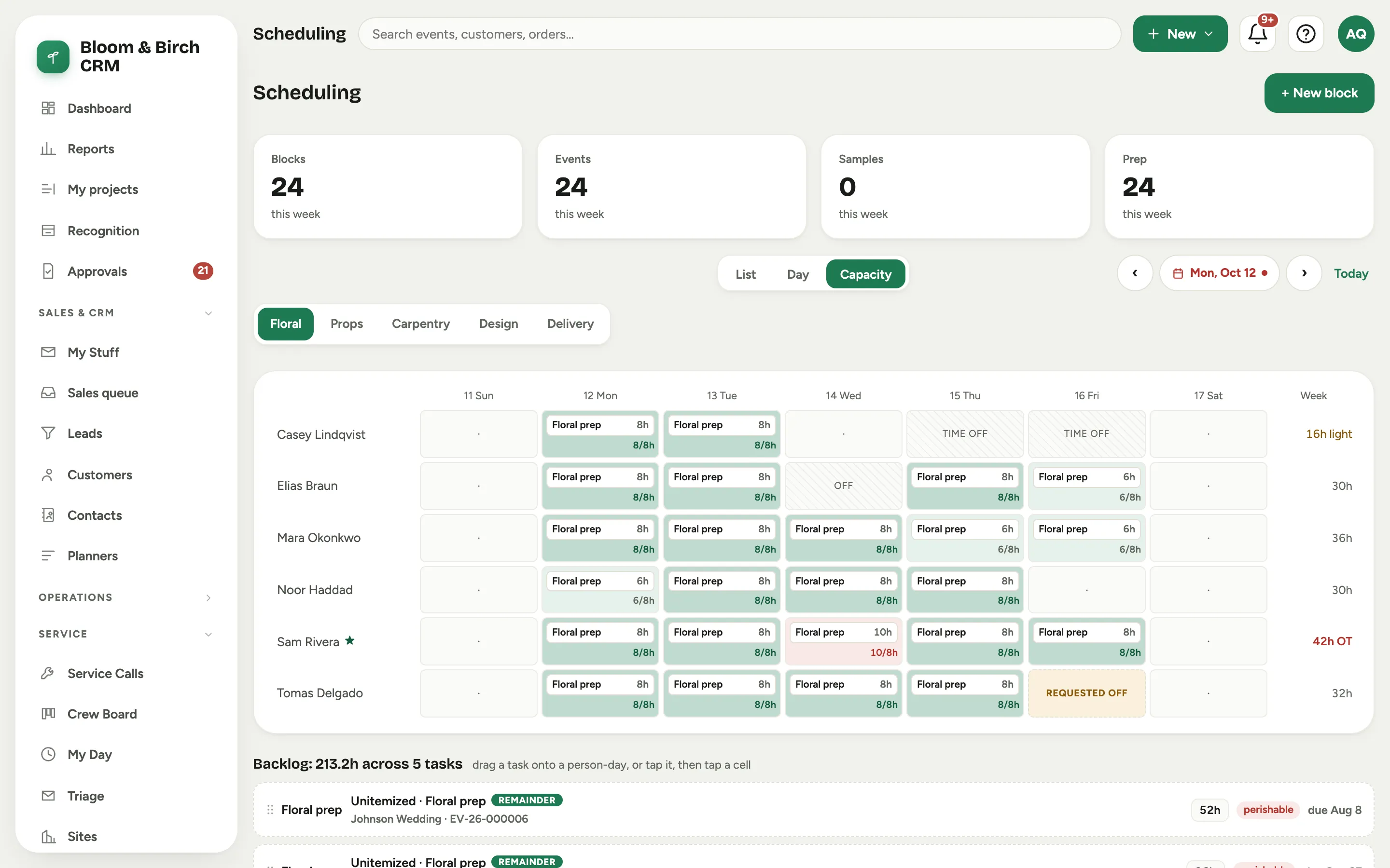 The Capacity board for the floral team: a week of person-day cells holding placed prep chips, one person flagged OT and another light, hatched cells for a standing day off and approved time off, and the backlog rail below