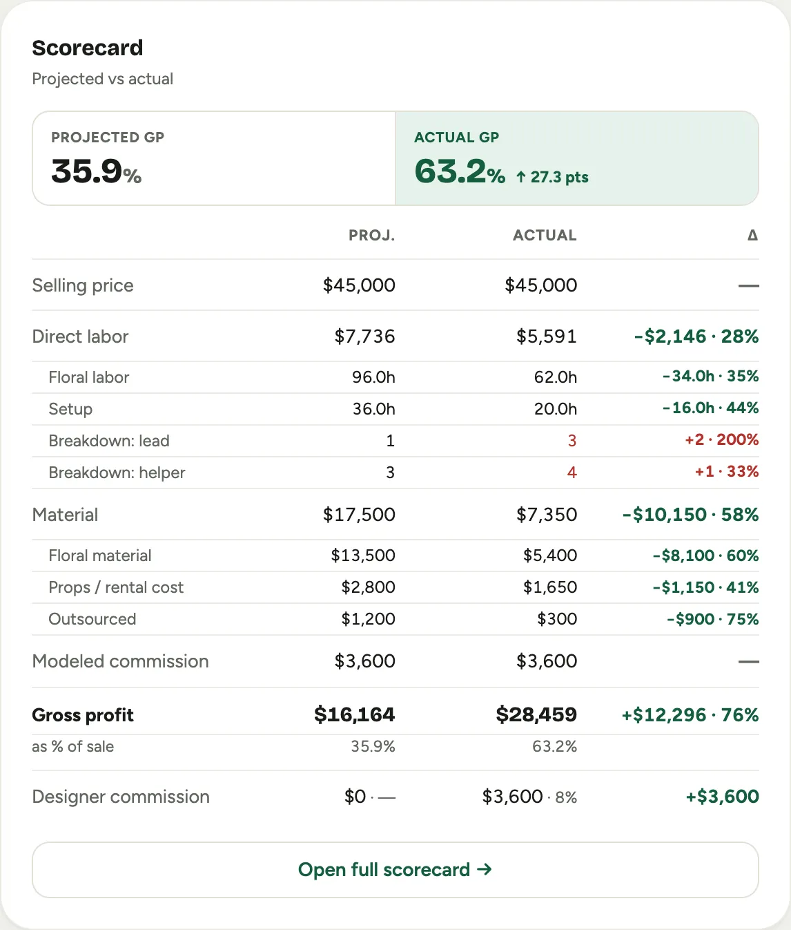 The projected-versus-actual comparison on an event: projected, actual, and delta columns for selling price, labor, material, and gross profit