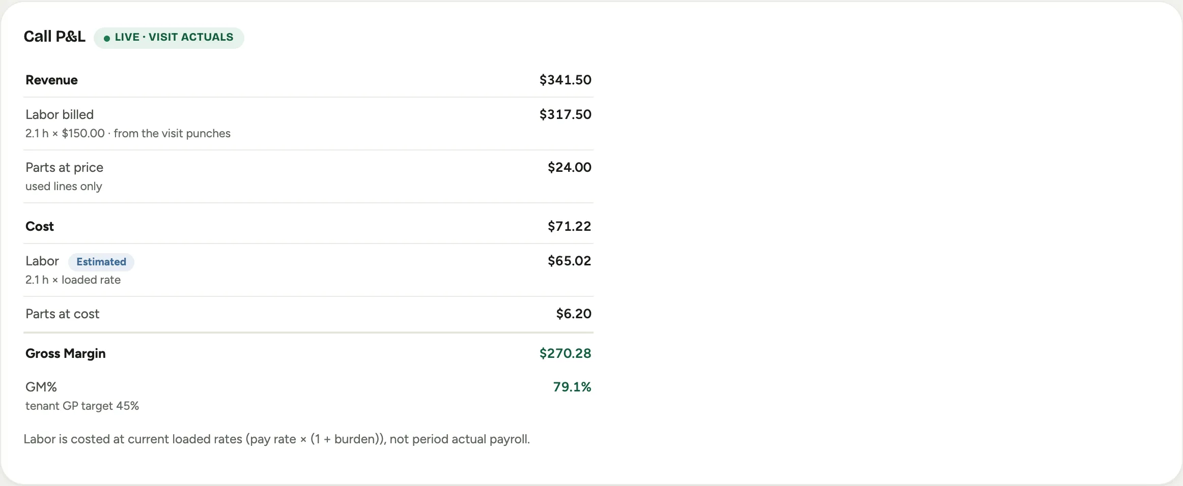 The Call P&L card: revenue and cost from the visit actuals and parts, with the gross margin and GM percent