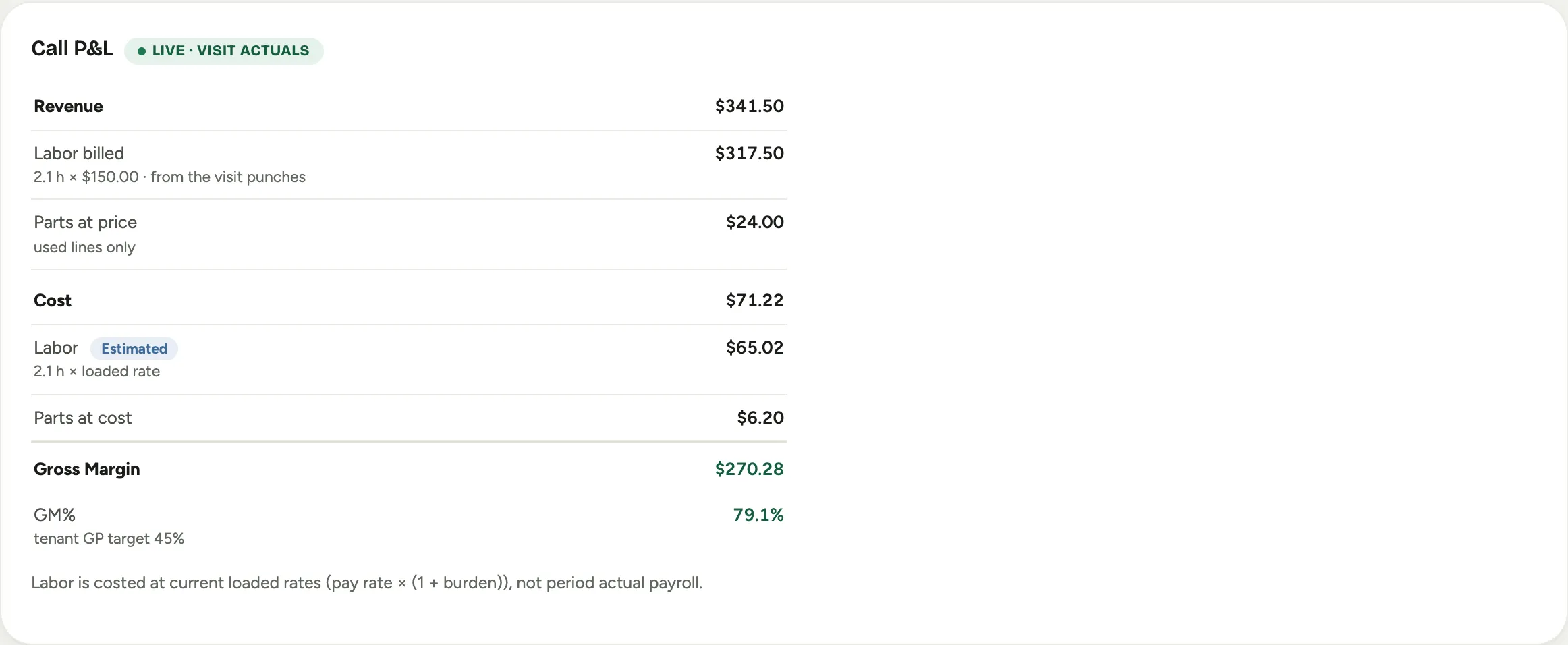 The Call P&L card: revenue and cost from the visit actuals and parts, with the gross margin and GM percent