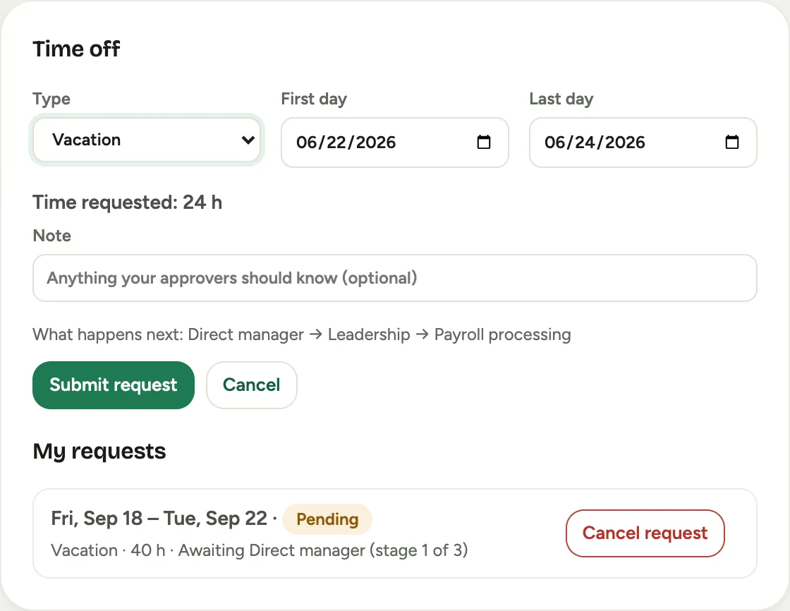 The time off request form: type, first and last day, requested hours, a note field, and a preview reading what happens next, direct manager, then leadership, then payroll processing