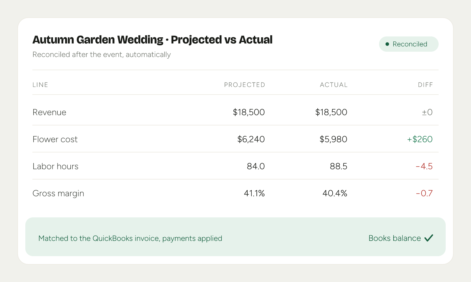 A projected versus actual table for a wedding: revenue even, flower cost $260 under, labor 4.5 hours over, margin 0.7 points under, matched to the QuickBooks invoice