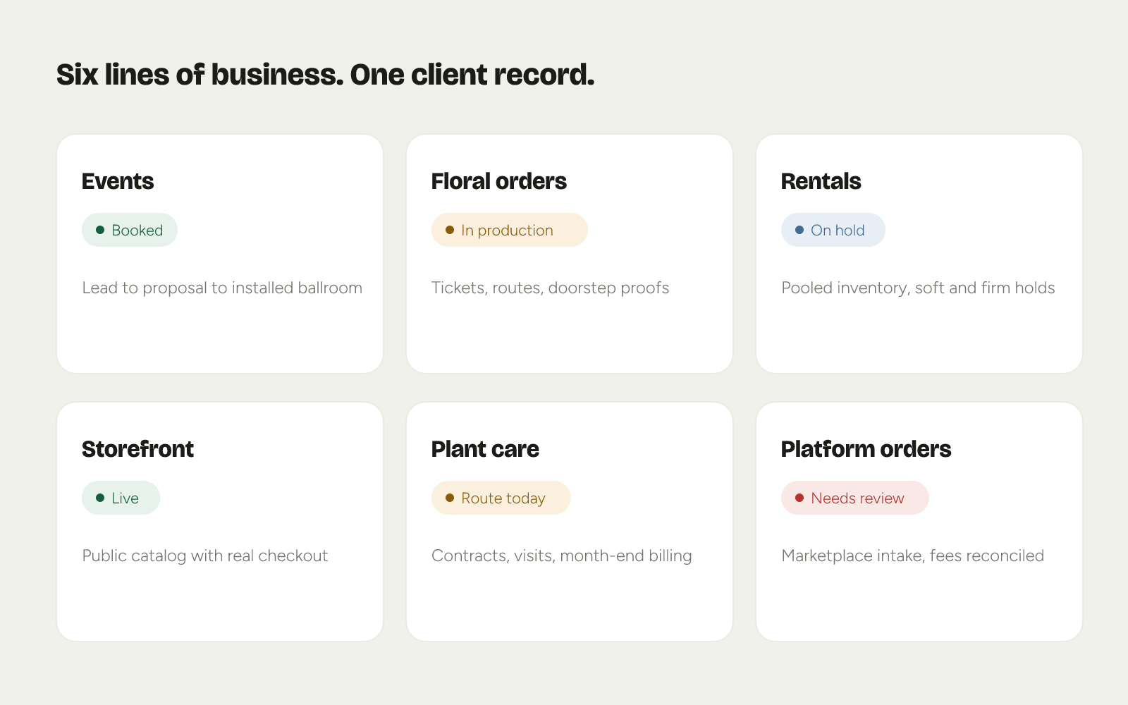 Six tiles showing Florio's lines of business, each with a live status: Events booked, Floral orders in production, Rentals on hold, Storefront live, Plant care routed, Platform orders in review