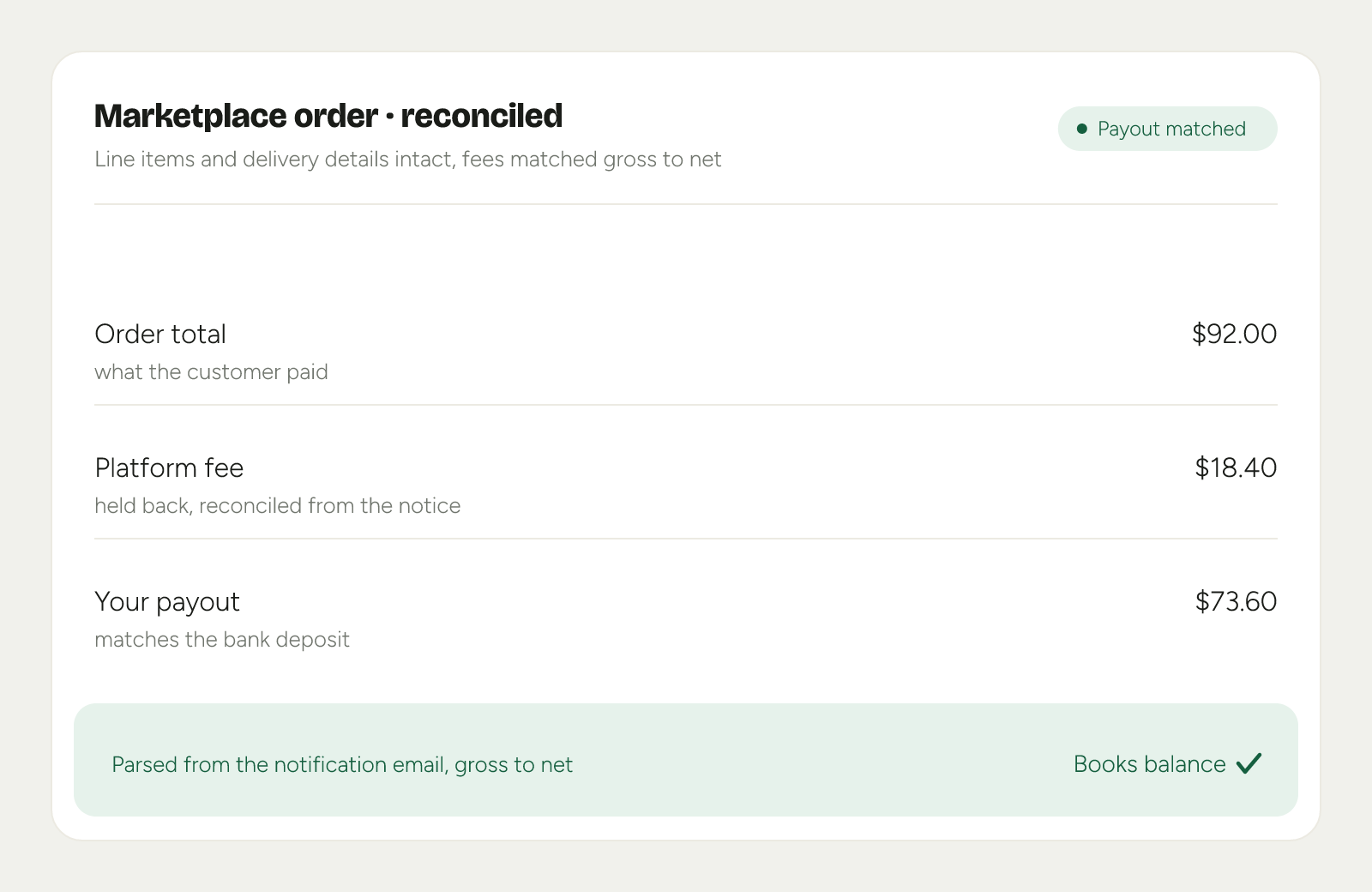 A reconciled marketplace order: order total $92.00, platform fee $18.40 held back, your payout $73.60 matching the bank deposit, parsed from the notification email