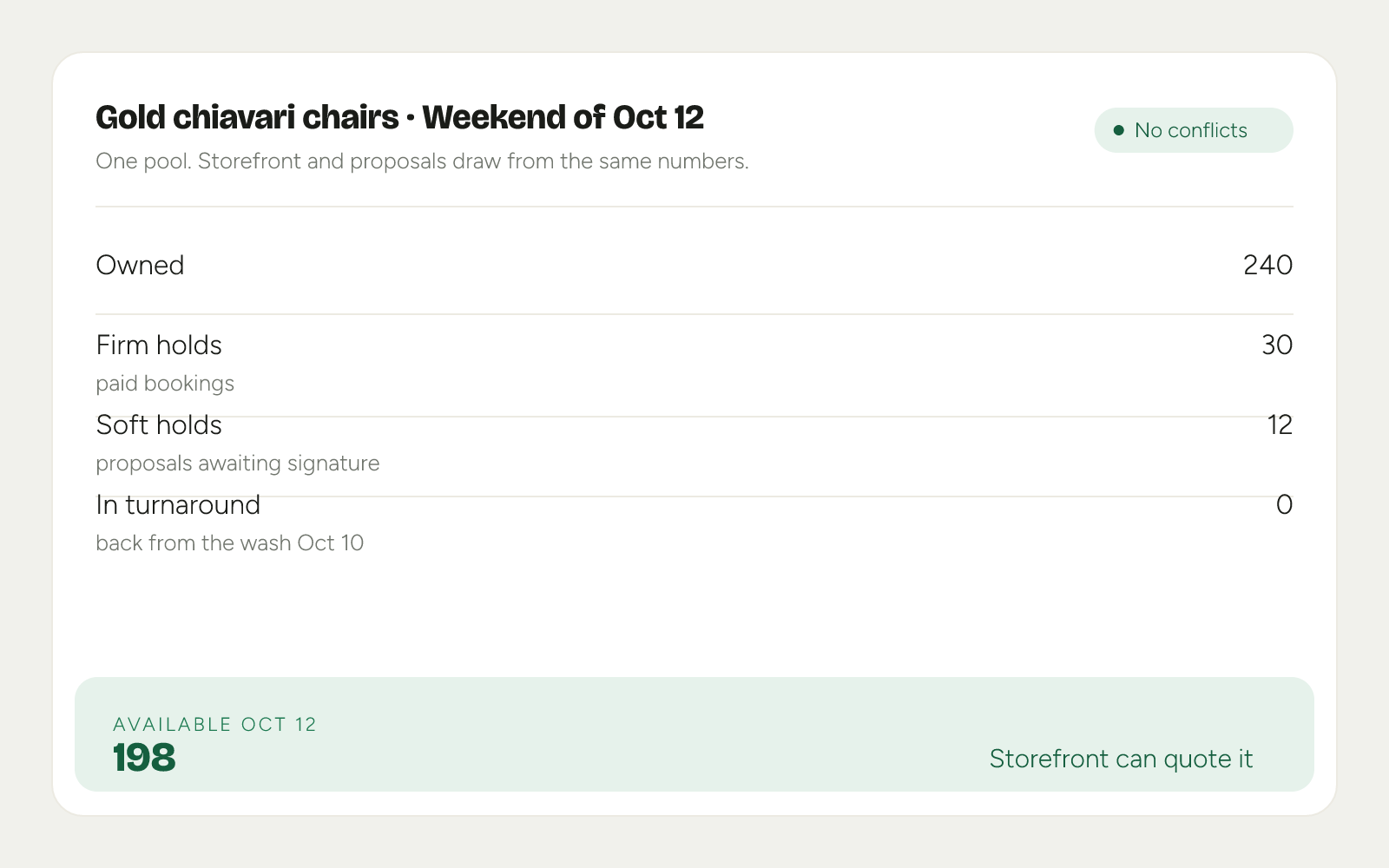 An availability card for gold chiavari chairs the weekend of Oct 12: 240 owned, 30 firm holds, 12 soft holds, 0 in turnaround, and 198 available for the storefront to quote