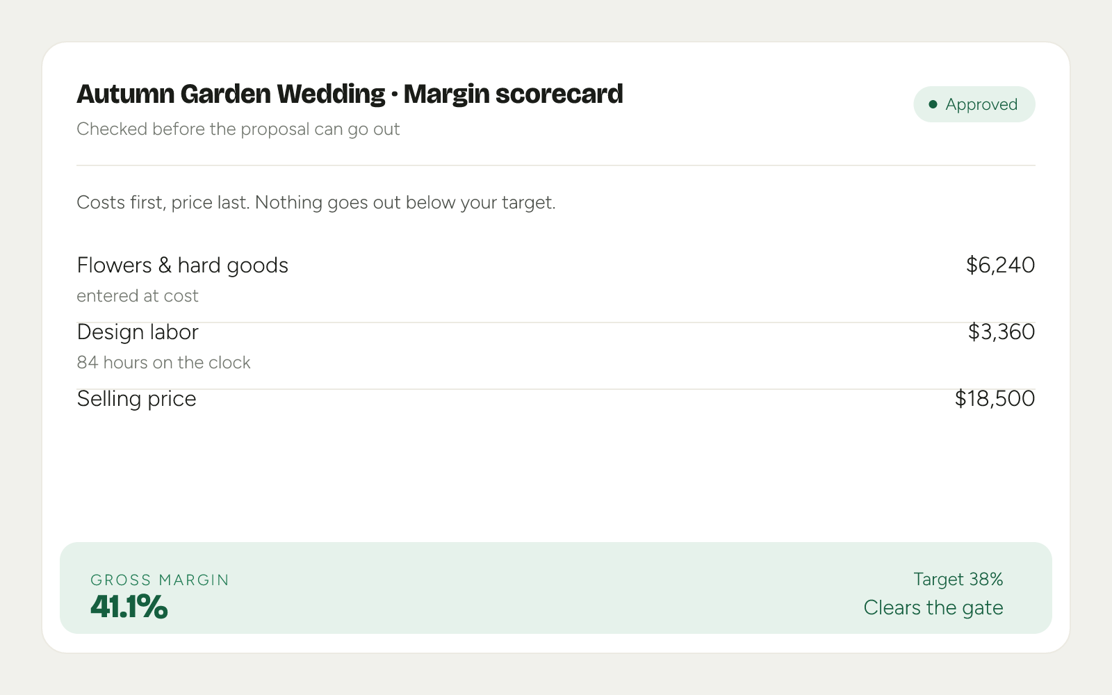 A margin scorecard for the Autumn Garden Wedding: flowers and hard goods at cost, design labor in hours, the selling price, and a gross margin of 41.1 percent clearing a 38 percent target